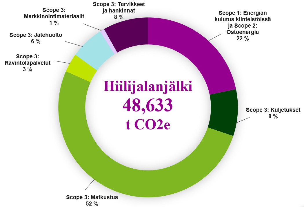 Kuhmon Kamarimusiikki Jatkaa Ilmastotyötään Hiilijalanjälkeä Pienentämällä